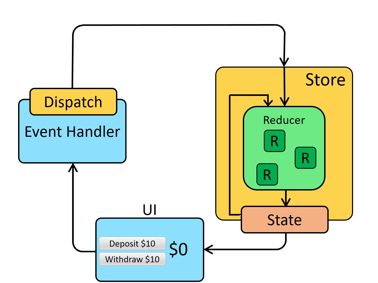 Redux core concepts